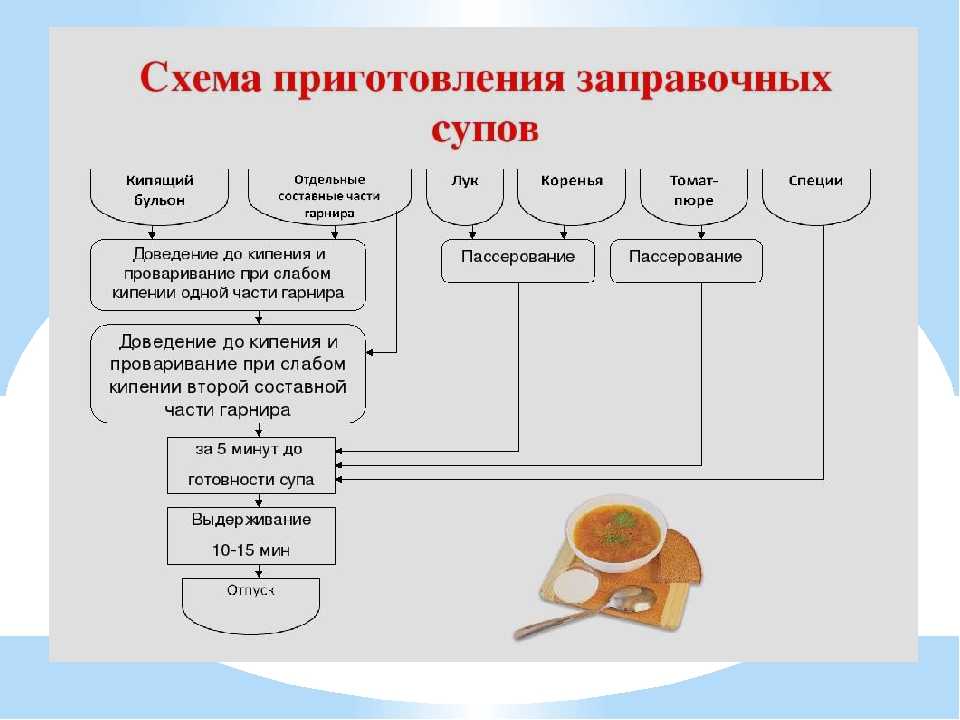 Технологическая карта запеканка из бобовых и картофеля